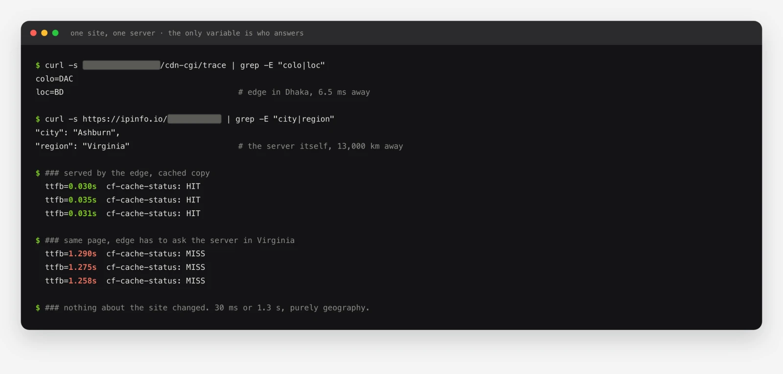 Terminal output comparing a CDN cache hit at 0.030 seconds against a cache miss at 1.29 seconds for the same page, where the edge sits in Dhaka and the origin server sits in Ashburn, Virginia