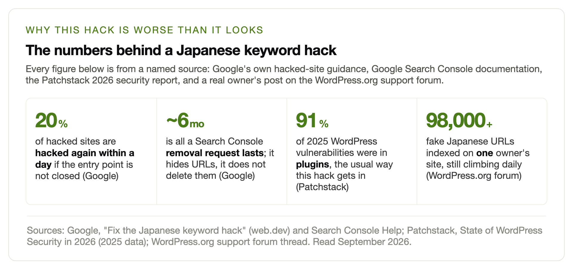 Statistics panel: 20 percent of hacked sites are re-hacked within a day, removal requests last about six months, 91 percent of 2025 vulnerabilities were in plugins, 98000 fake URLs on one site
