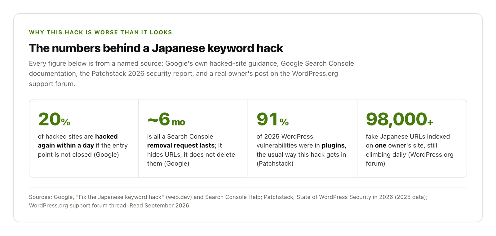 Statistics panel: 20 percent of hacked sites are re-hacked within a day, removal requests last about six months, 91 percent of 2025 vulnerabilities were in plugins, 98000 fake URLs on one site