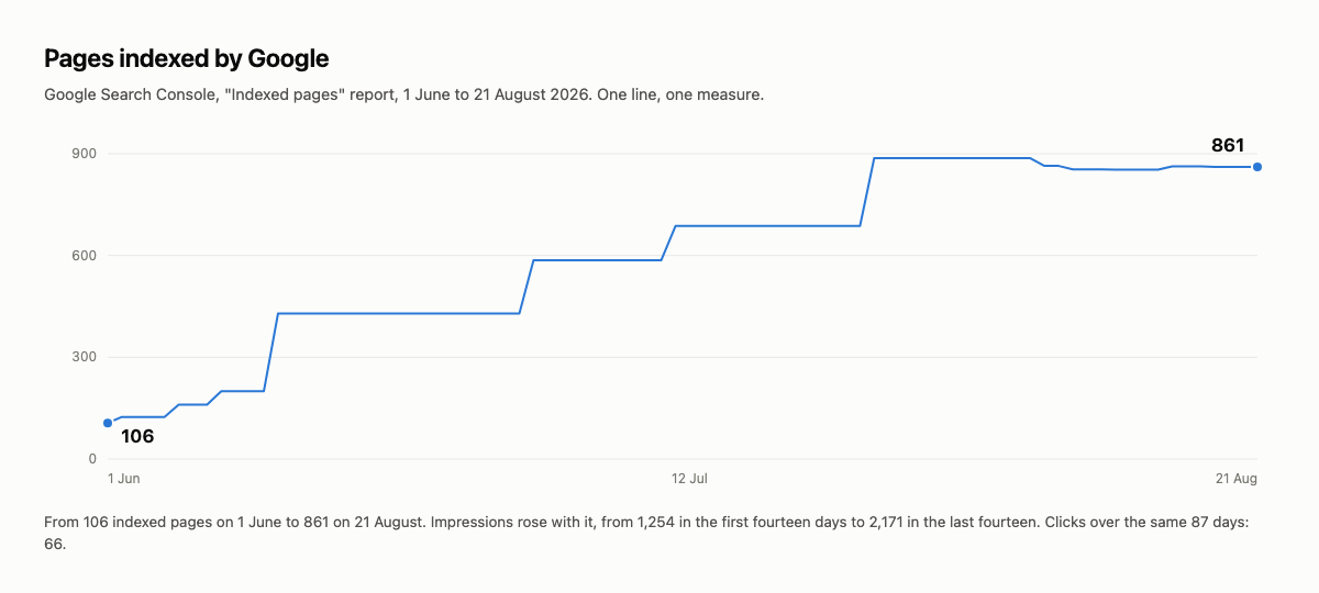 Line chart showing pages indexed by Google rising from 106 in June to 861 in August 2026
