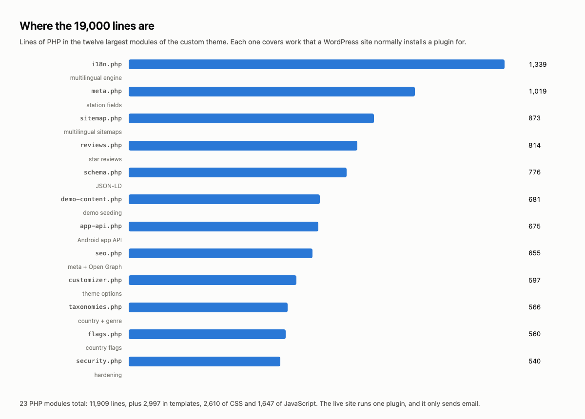 Bar chart of the twelve largest PHP modules in the custom theme, from i18n at 1339 lines down to security at 540