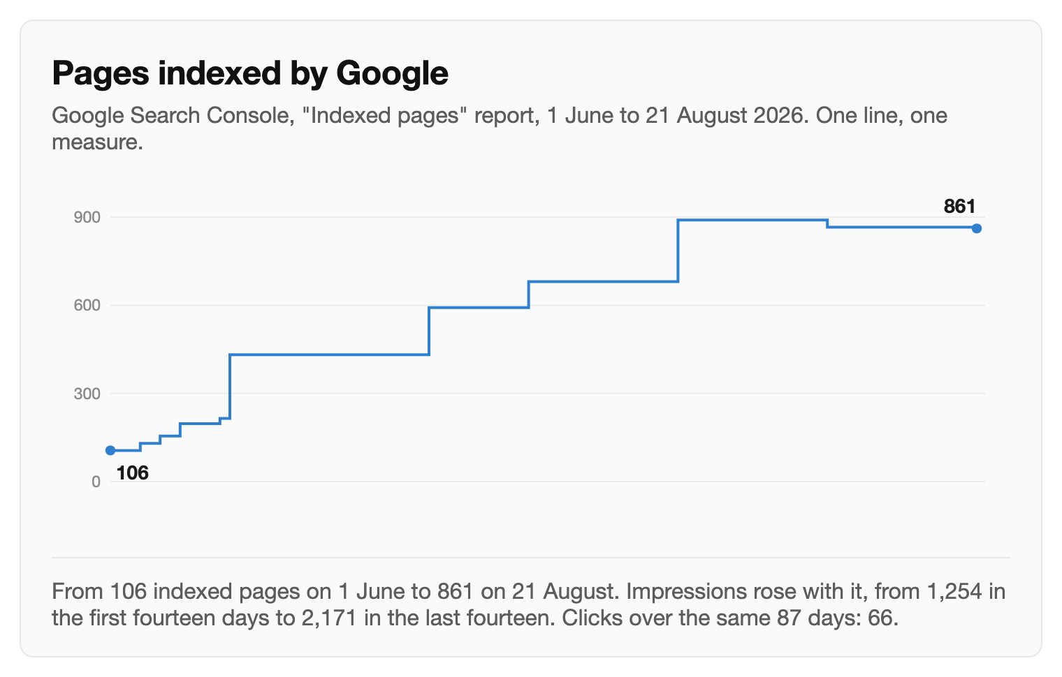 Line chart showing pages indexed by Google rising from 106 in June to 861 in August 2026