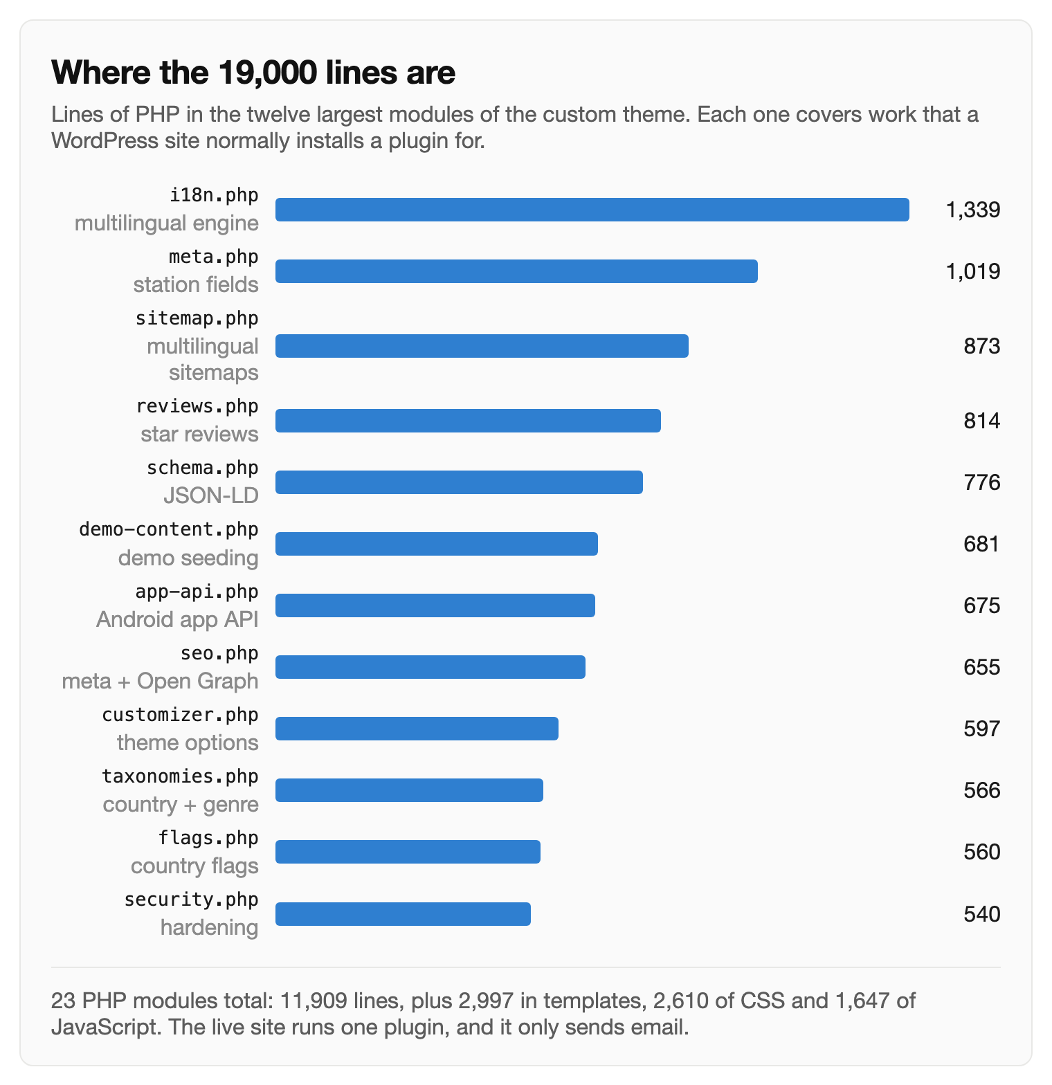 Bar chart of the twelve largest PHP modules in the custom theme, from i18n at 1339 lines down to security at 540