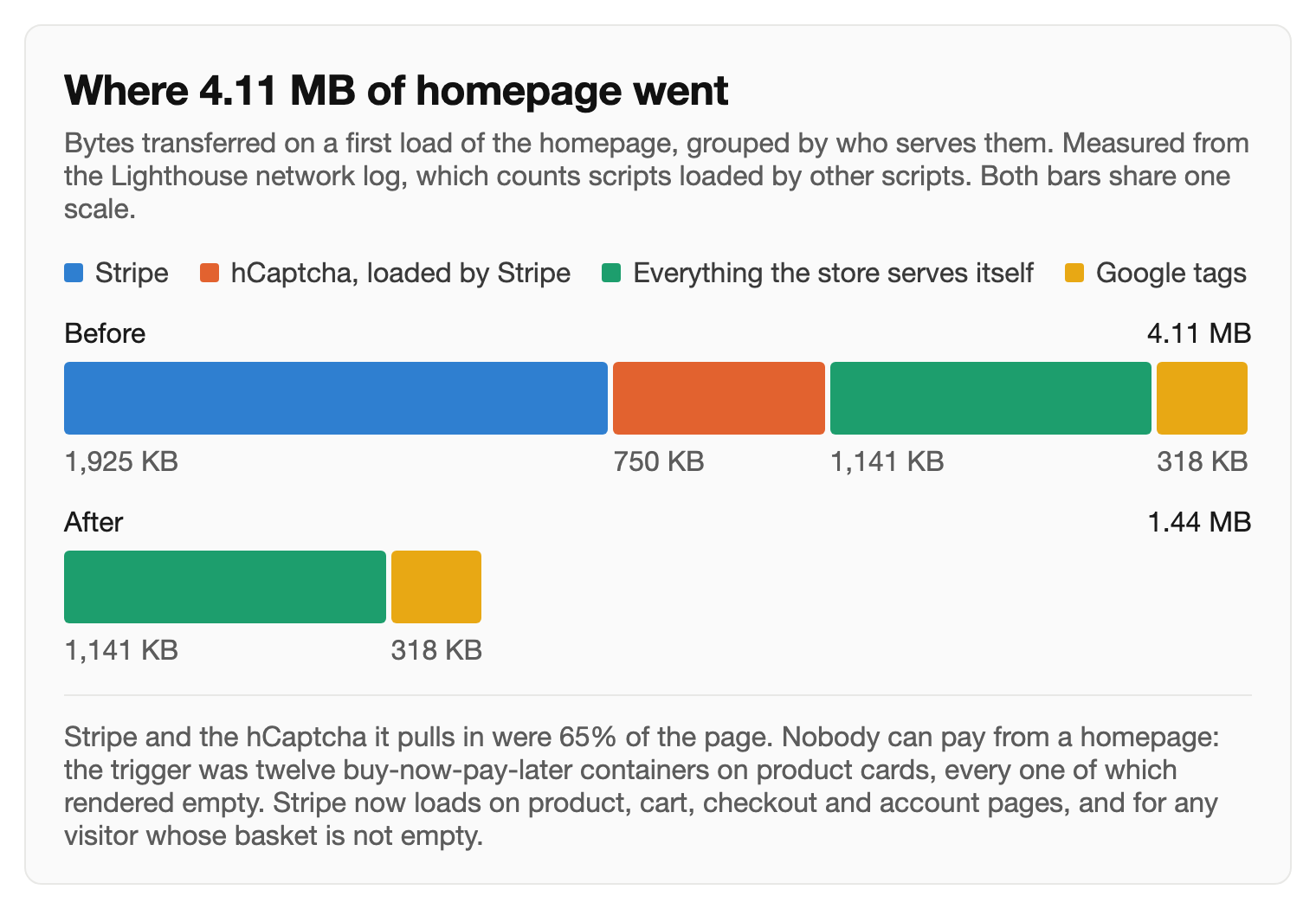 Stacked bars showing a 4.11 MB homepage reduced to 1.44 MB once Stripe and hCaptcha stopped loading