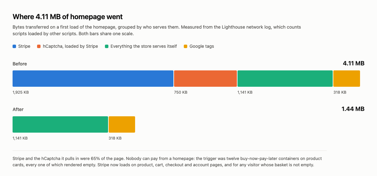 Stacked bars showing a 4.11 MB homepage reduced to 1.44 MB once Stripe and hCaptcha stopped loading