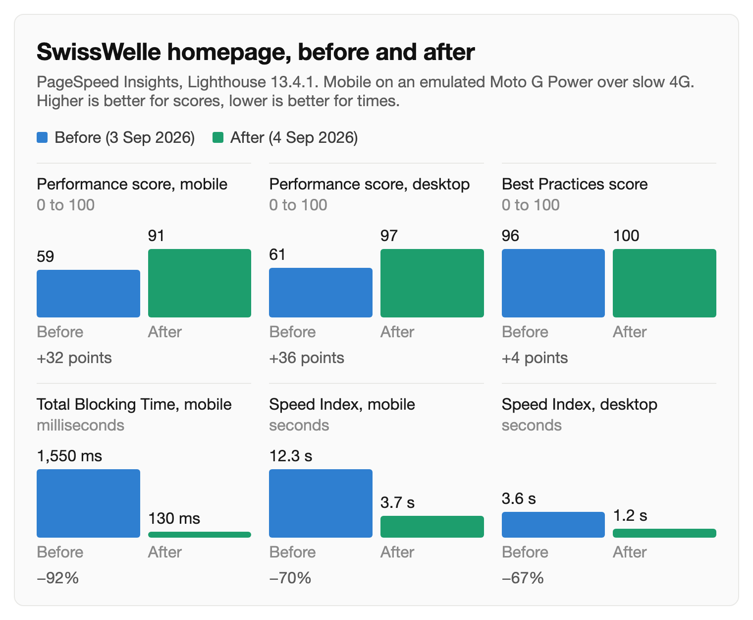 Paired bar charts comparing SwissWelle PageSpeed scores, Total Blocking Time and Speed Index before and after optimization