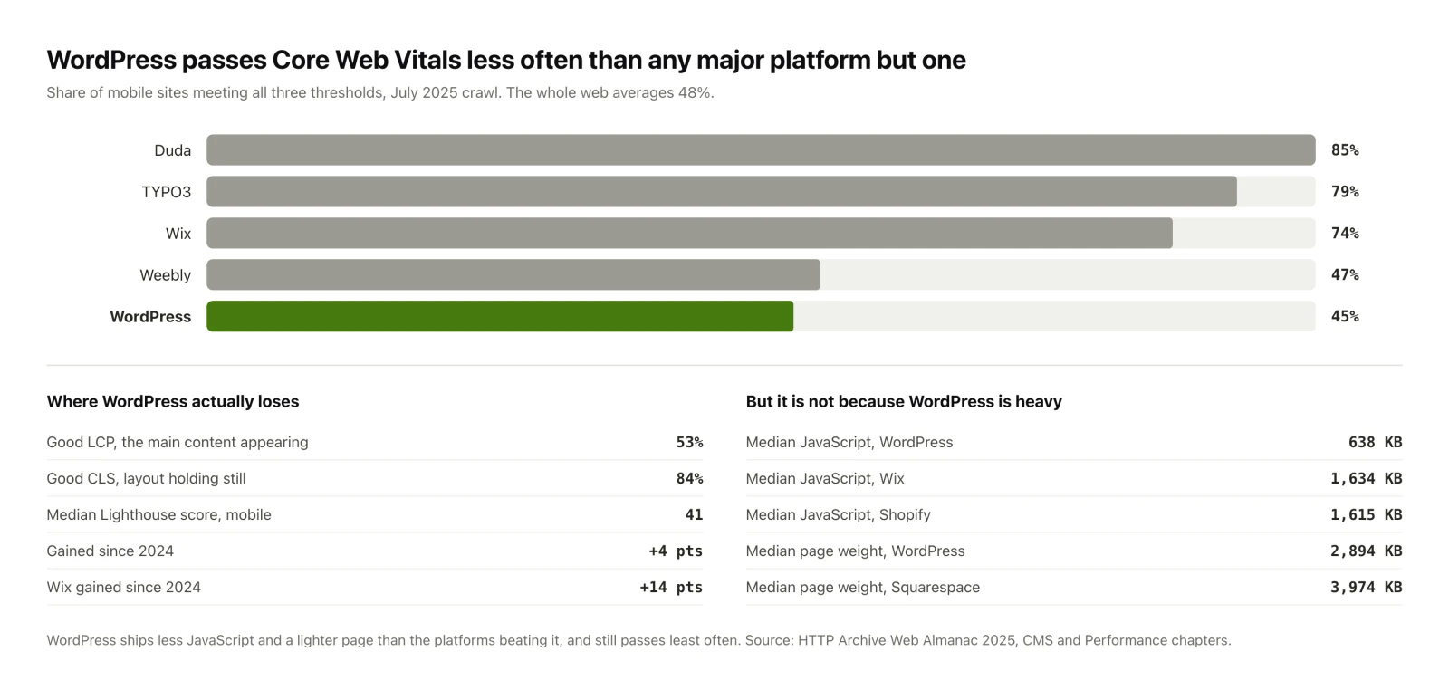 Chart showing 45 percent of WordPress sites passing Core Web Vitals on mobile against Duda at 85 percent, TYPO3 at 79 and Wix at 74, alongside figures showing WordPress ships less JavaScript than the platforms beating it