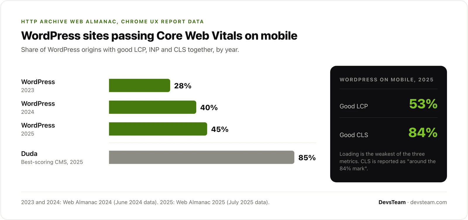 Bar chart of WordPress sites passing Core Web Vitals on mobile: 28 percent in 2023, 40 percent in 2024 and 45 percent in 2025, against 85 percent for Duda, with 53 percent good LCP and about 84 percent good CLS for WordPress in 2025
