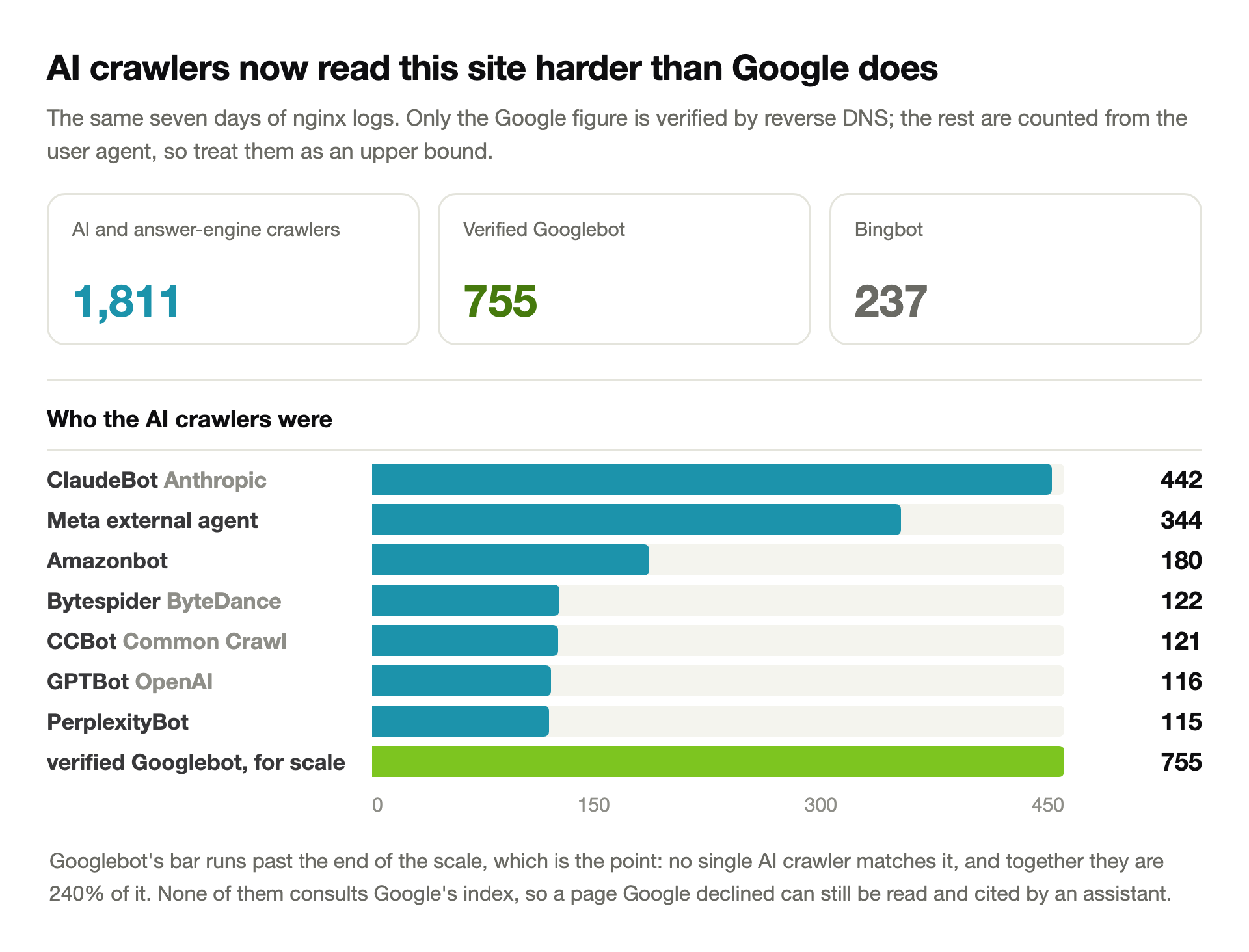Bar chart comparing crawler requests over seven days on one WordPress site, showing AI and answer-engine crawlers at 1811 requests against verified Googlebot at 755 and Bingbot at 237, with the AI total broken down into ClaudeBot 442, Meta 344, Amazonbot 180, Bytespider 122, CCBot 121, GPTBot 116 and PerplexityBot 115