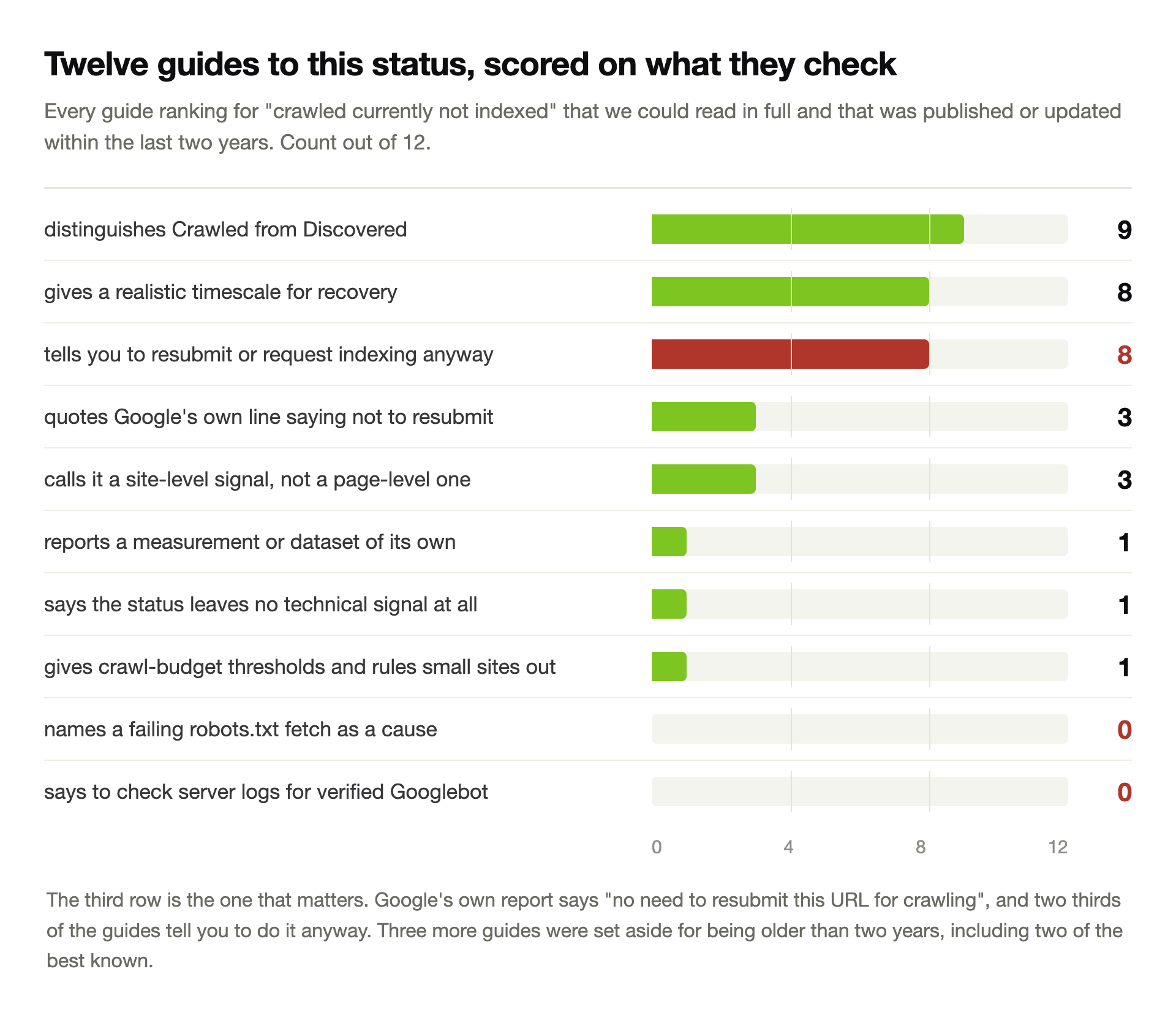 Horizontal bar chart scoring twelve recent guides to the crawled currently not indexed status out of twelve, showing nine distinguish it from discovered, eight give a realistic timescale, eight tell the reader to resubmit anyway, three quote Google's line saying not to resubmit, three call it a site-level signal, one reports its own dataset, one says the status leaves no technical signal, one gives crawl budget thresholds, and zero name a failing robots.txt fetch or recommend checking server logs for verified Googlebot