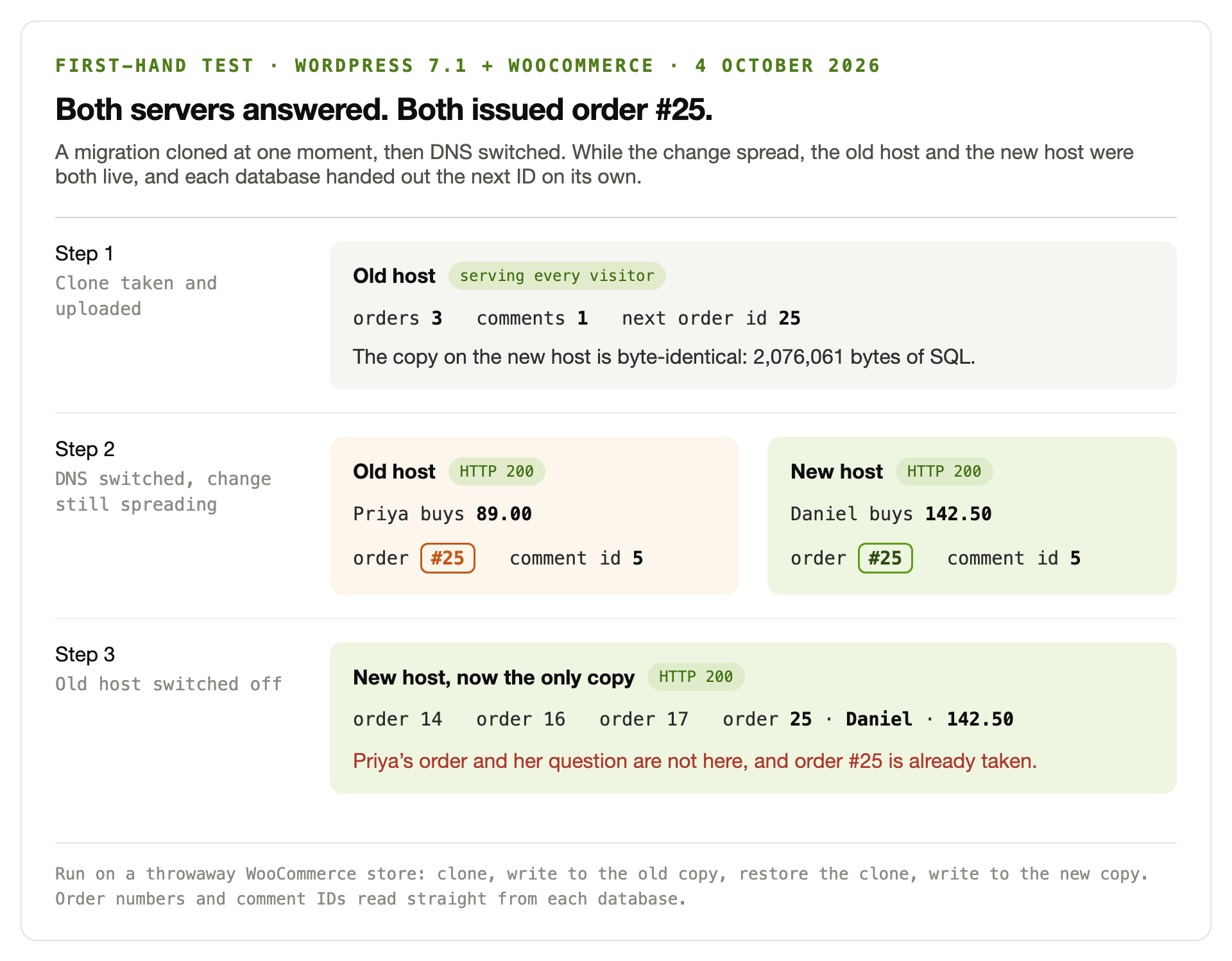 A three step test of a WordPress migration showing that during DNS propagation the old host and the new host both returned HTTP 200, each took a different customer order, and both databases independently numbered that order 25 and the accompanying comment 5, so the order placed on the old server could not be copied across afterwards