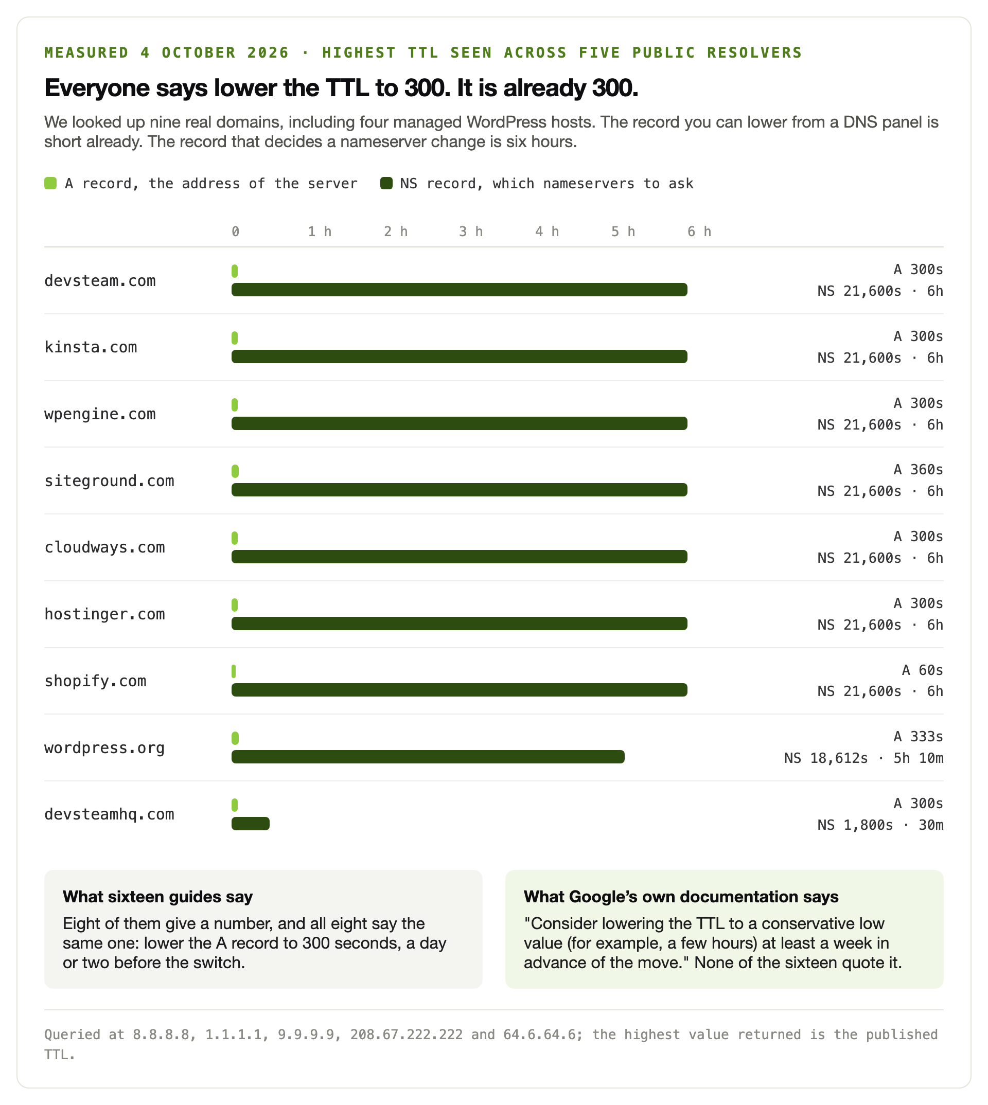 Measured DNS time to live values for nine real domains including Kinsta, WP Engine, SiteGround, Cloudways and Hostinger, showing the A record already set to 300 seconds or less on seven of them while the NS record that governs a nameserver change is 21,600 seconds or six hours on seven of the nine