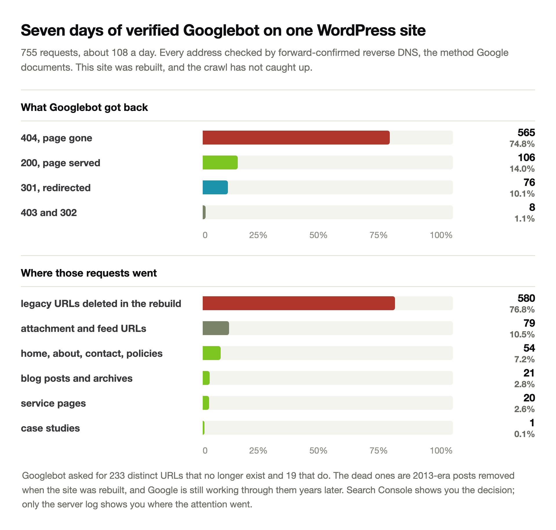 Horizontal bar chart of where 755 verified Googlebot requests went over seven days on one WordPress site, showing 76.8 percent to legacy URLs removed in a rebuild, 10.5 percent to attachment and feed URLs, 7.2 percent to core pages, 2.8 percent to blog posts and 2.6 percent to service pages, alongside response codes showing 74.8 percent of all requests returned 404 and only 14 percent returned 200