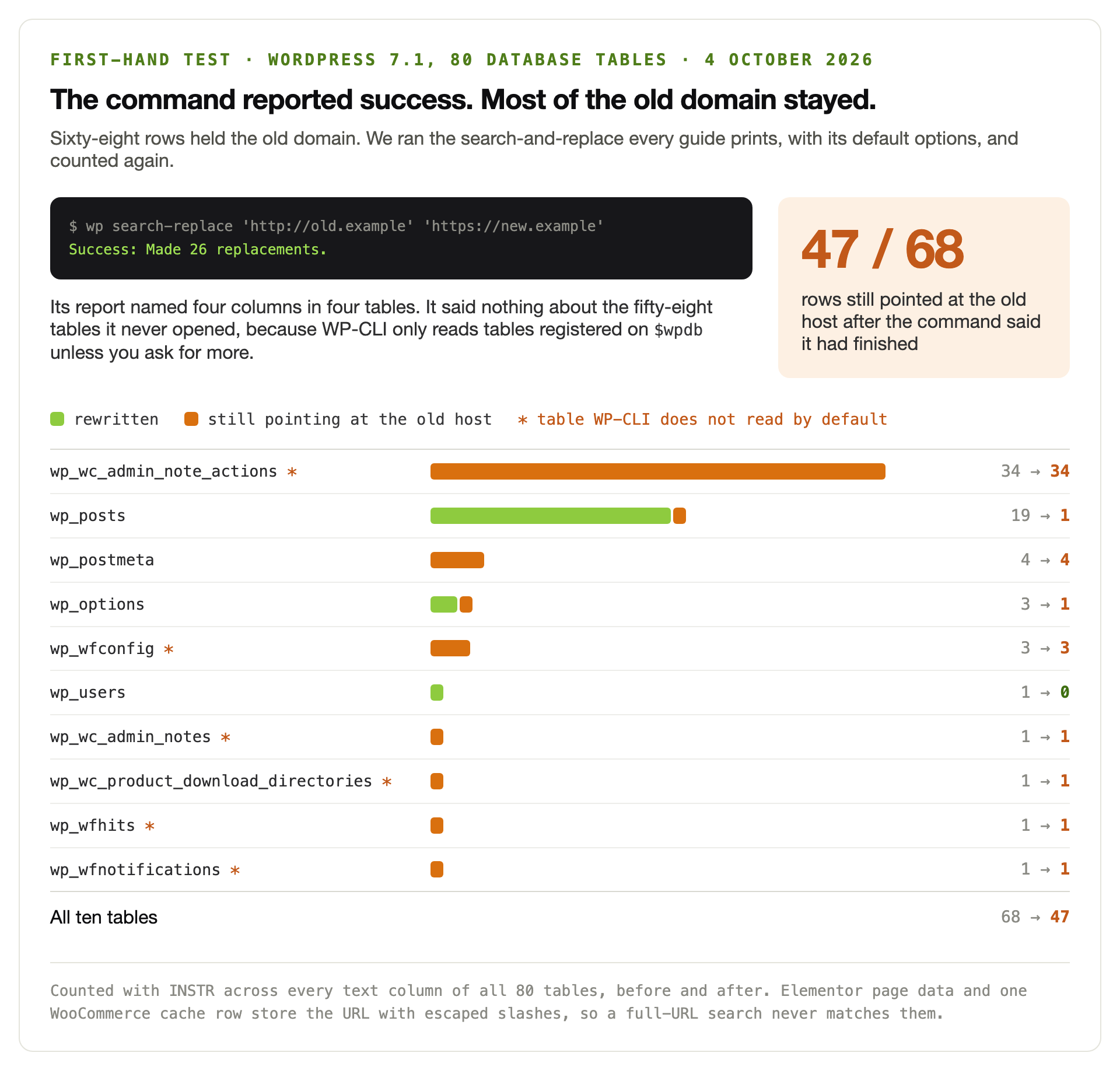 Measured result of a default WP-CLI search and replace on a WordPress site with eighty database tables, where the command reported twenty-six replacements but forty-seven of the original sixty-eight rows still contained the old domain, forty-one of them inside the fifty-eight tables WP-CLI does not read unless the all-tables flag is passed