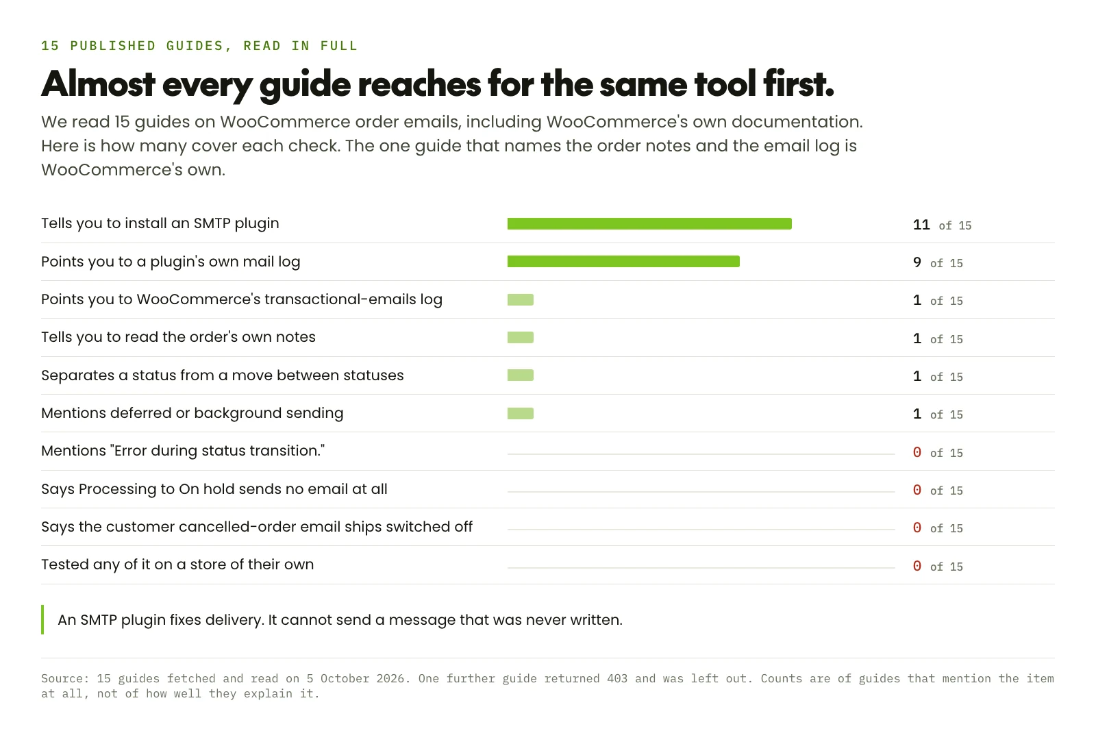 Scorecard of fifteen published guides about WooCommerce order emails not sending, showing eleven tell you to install an SMTP plugin and nine point to a plugin's own mail log, while only one points to the WooCommerce transactional emails log or the order's own notes, and none mention the error during status transition note, the missing processing to on hold email, or testing any of it on their own store