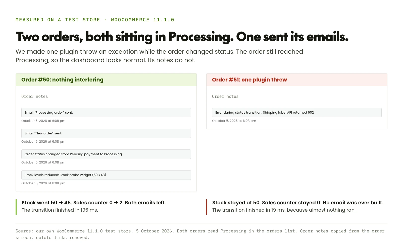 Two WooCommerce order notes panels side by side, where the healthy order records stock levels reduced from 50 to 48, the status change from pending payment to processing, and one note each for the New order and Processing order emails being sent, while the broken order records only a single note reading Error during status transition, shipping label API returned 502, with no stock change and no emails
