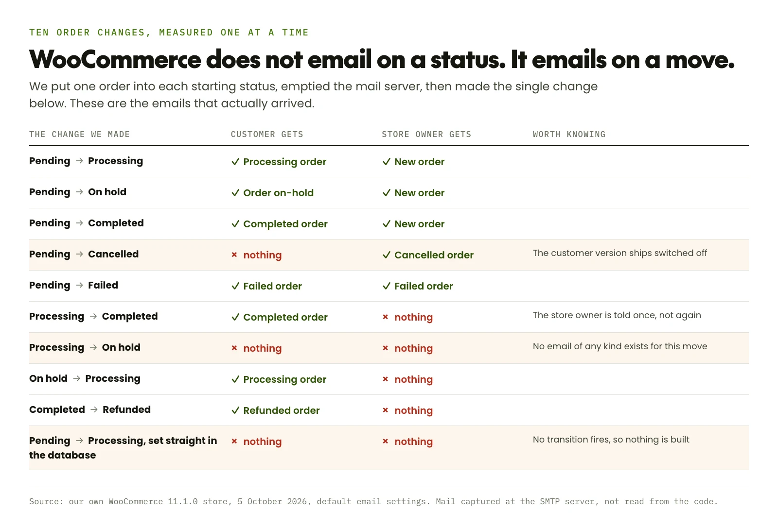 Measured table of ten WooCommerce order status changes showing which emails arrived, where pending to processing sends the customer a processing order email and the store owner a new order email, pending to cancelled sends the customer nothing, processing to on hold sends no email at all to anybody, processing to completed emails only the customer, and a status set straight in the database sends nothing