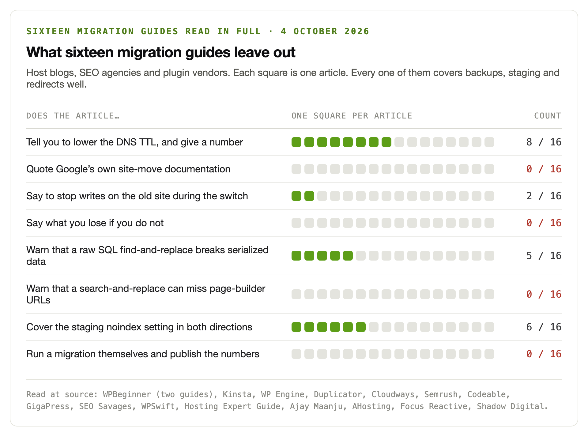 Scorecard of sixteen WordPress migration guides showing eight give a DNS time to live number, two say to stop writes on the old site during the switch, five warn that a raw SQL find and replace breaks serialized data, six cover the staging noindex setting, and none quote Google's own site move documentation, explain what is lost during the propagation window, warn that a search and replace can miss page builder URLs, or run a migration themselves